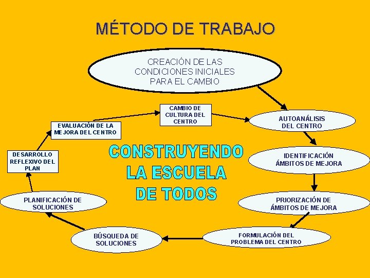 MÉTODO DE TRABAJO CREACIÓN DE LAS CONDICIONES INICIALES PARA EL CAMBIO EVALUACIÓN DE LA