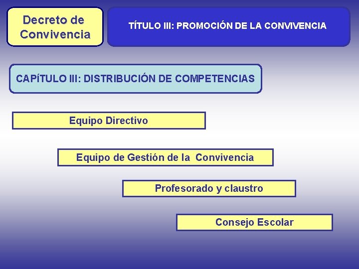 Decreto de Convivencia TÍTULO III: PROMOCIÓN DE LA CONVIVENCIA Decreto de CAPÍTULO III: DISTRIBUCIÓN