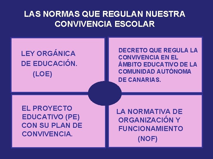 LAS NORMAS QUE REGULAN NUESTRA CONVIVENCIA ESCOLAR LEY ORGÁNICA DE EDUCACIÓN. (LOE) EL PROYECTO