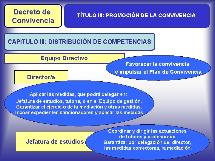 Decreto de Convivencia TÍTULO III: PROMOCIÓN DE LA CONVIVENCIA Decreto de CAPÍTULO III: DISTRIBUCIÓN