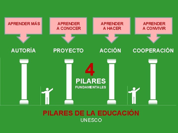 APRENDER MÁS APRENDER A CONOCER AUTORÍA PROYECTO APRENDER A HACER ACCIÓN APRENDER A CONVIVIR