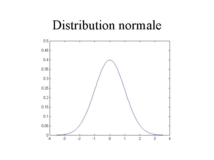 Distribution normale 