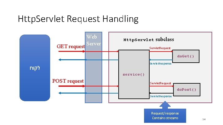 Http. Servlet Request Handling GET request Web Server Http. Servlet subclass Servlet. Request do.