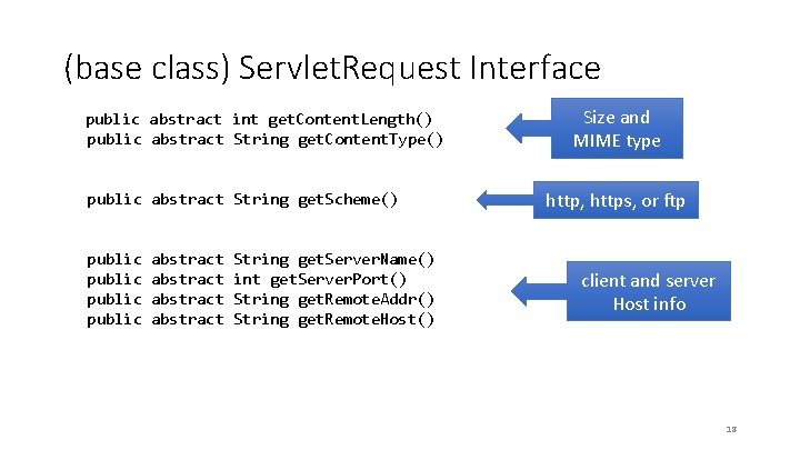 (base class) Servlet. Request Interface public abstract int get. Content. Length() public abstract String