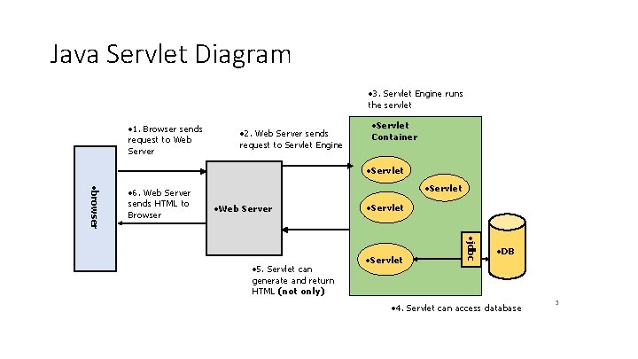 Java Servlet Diagram • 3. Servlet Engine runs the servlet • 1. Browser sends