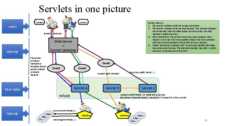 Servlets in one picture cookies Servlet Lifecycle 1. The Servlet container calls the no-arg