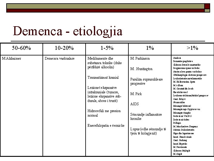 Demenca - etiologjia 50 -60% M. Alzhaimer 10 -20% Demenca vaskualare 1 -5% 1%