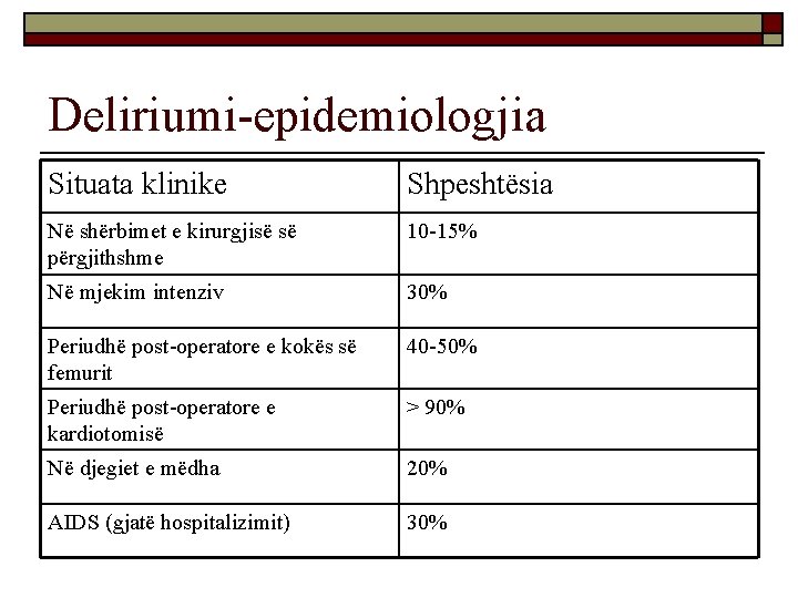 Deliriumi-epidemiologjia Situata klinike Shpeshtësia Në shërbimet e kirurgjisë së përgjithshme 10 -15% Në mjekim