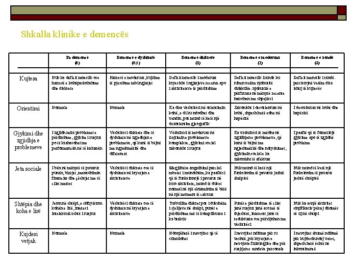 Shkalla klinike e demencës Pa demencë (0) Demencë e dyshimtë (0, 5) Demencë diskrete