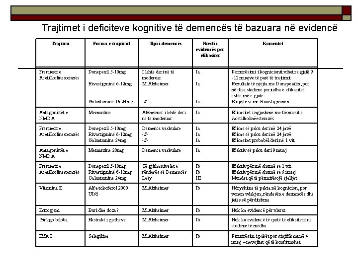 Trajtimet i deficiteve kognitive të demencës të bazuara në evidencë Trajtimi Frenuesit e Acetilkolinesterazës