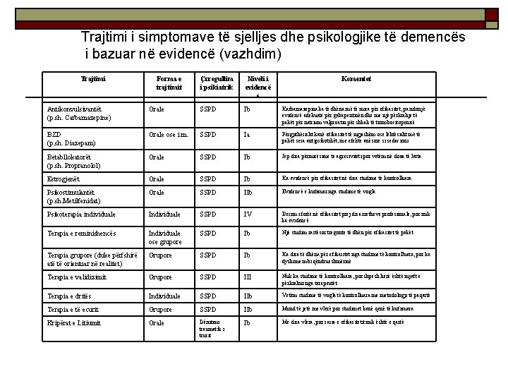 Trajtimi i simptomave të sjelljes dhe psikologjike të demencës i bazuar në evidencë (vazhdim)