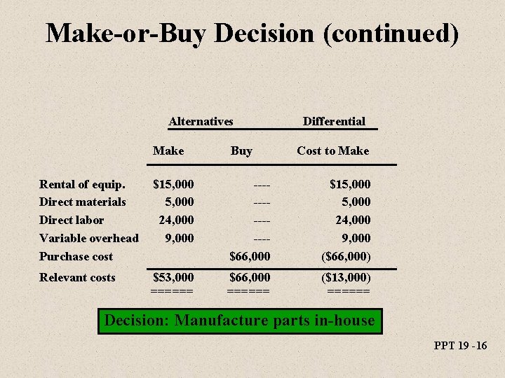 Make-or-Buy Decision (continued) Alternatives Differential Make Buy Cost to Make Rental of equip. Direct