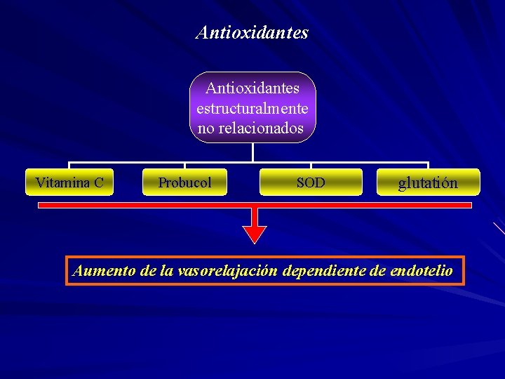 Antioxidantes estructuralmente no relacionados Vitamina C Probucol SOD glutatión Aumento de la vasorelajación dependiente