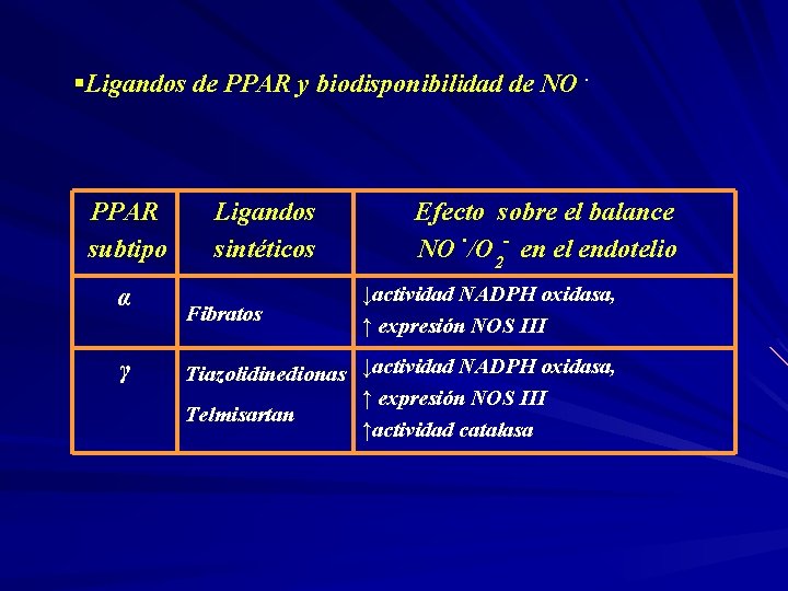 §Ligandos de PPAR y biodisponibilidad de NO. PPAR subtipo α γ Ligandos sintéticos Fibratos