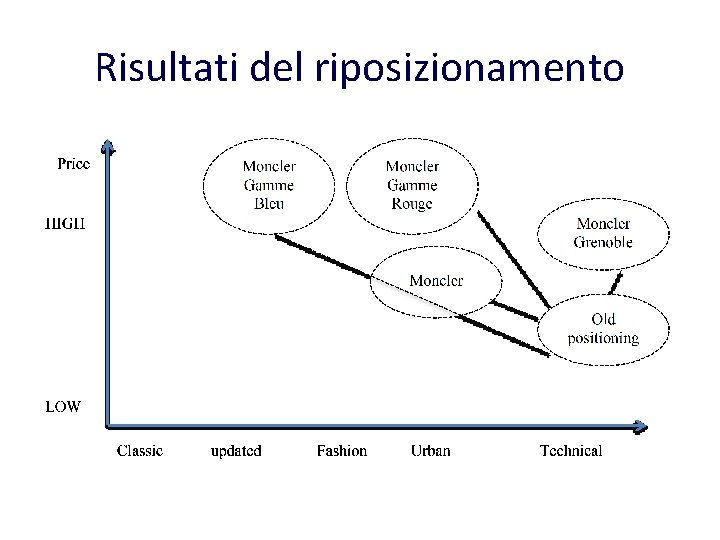 Risultati del riposizionamento Risultati del riposizionamento