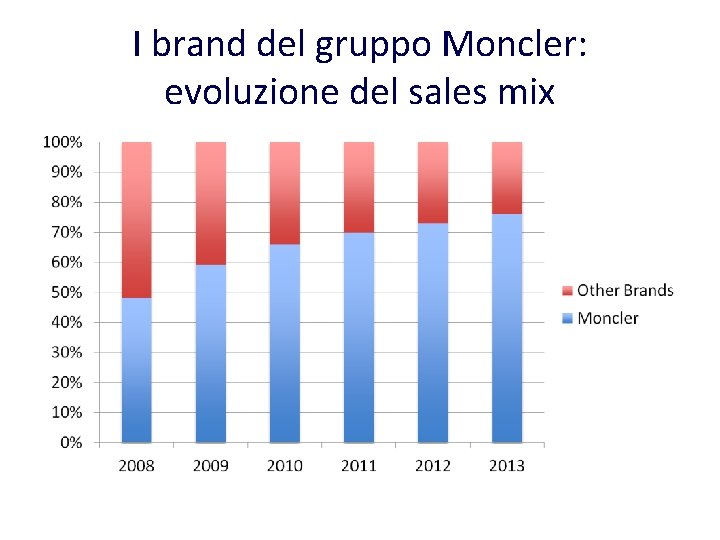 I brand del gruppo Moncler: evoluzione del sales mix I brand del gruppo Moncler: evoluzione del sales mix