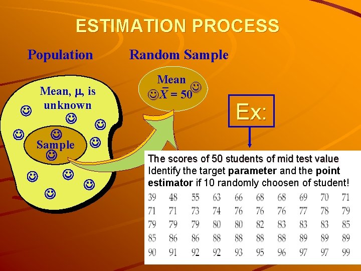 ESTIMATION PROCESS Population Mean, , is unknown Sample Random Sample Mean X = 50