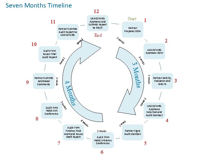 Seven Months Timeline 12 11 Partner Submits Audit Report to USAID/WBG End Partner Prepares