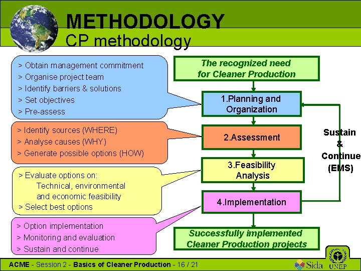 METHODOLOGY CP methodology > Obtain management commitment > Organise project team > Identify barriers