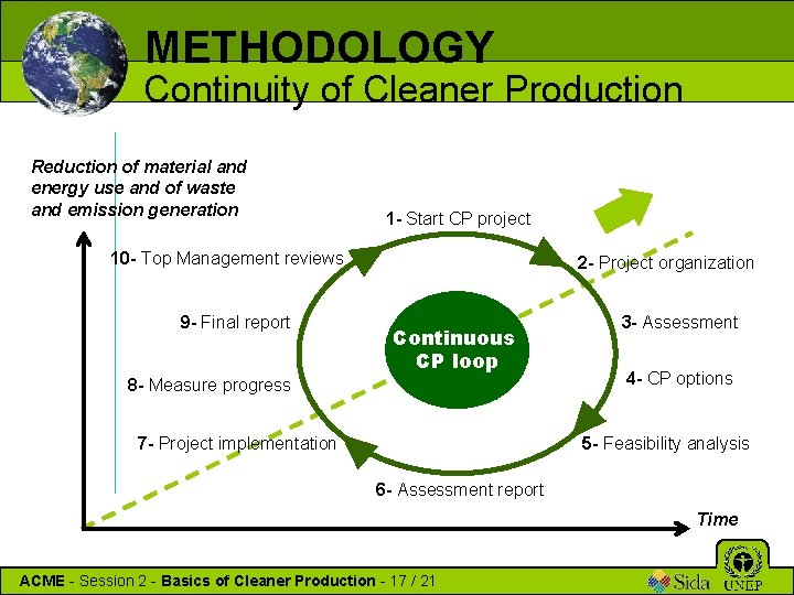 METHODOLOGY Continuity of Cleaner Production Reduction of material and energy use and of waste