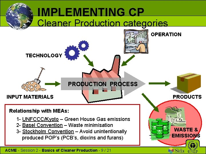 IMPLEMENTING CP Cleaner Production categories OPERATION TECHNOLOGY PRODUCTION PROCESS INPUT MATERIALS PRODUCTS Relationship with