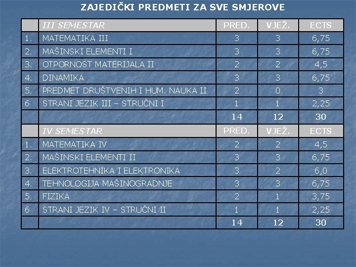 ZAJEDIČKI PREDMETI ZA SVE SMJEROVE III SEMESTAR PRED. VJEŽ. ECTS 1. MATEMATIKA III 3