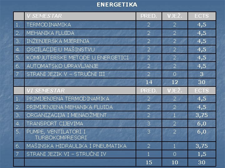 ENERGETIKA V SEMESTAR PRED. VJEŽ. ECTS 1. TERMODINAMIKA 2 2 4, 5 2. MEHANIKA