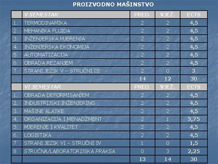 PROIZVODNO MAŠINSTVO V SEMESTAR PRED. VJEŽ. ECTS 1. TERMODINAMIKA 2 2 4, 5 2.