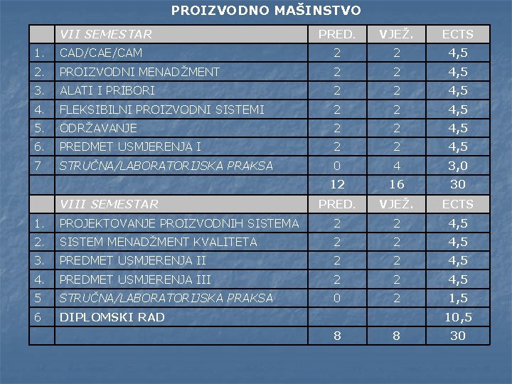 PROIZVODNO MAŠINSTVO VII SEMESTAR PRED. VJEŽ. ECTS 1. CAD/CAE/CAM 2 2 4, 5 2.