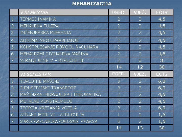 MEHANIZACIJA V SEMESTAR PRED. VJEŽ. ECTS 1. TERMODINAMIKA 2 2 4, 5 2. MEHANIKA