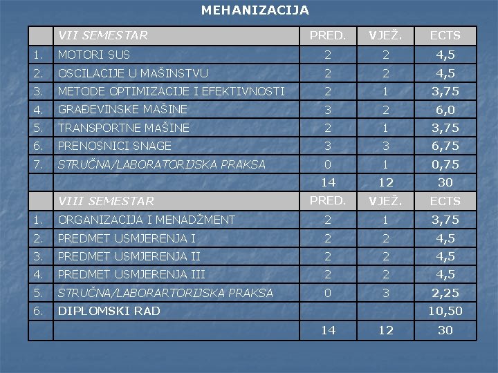 MEHANIZACIJA VII SEMESTAR PRED. VJEŽ. ECTS 1. MOTORI SUS 2 2 4, 5 2.