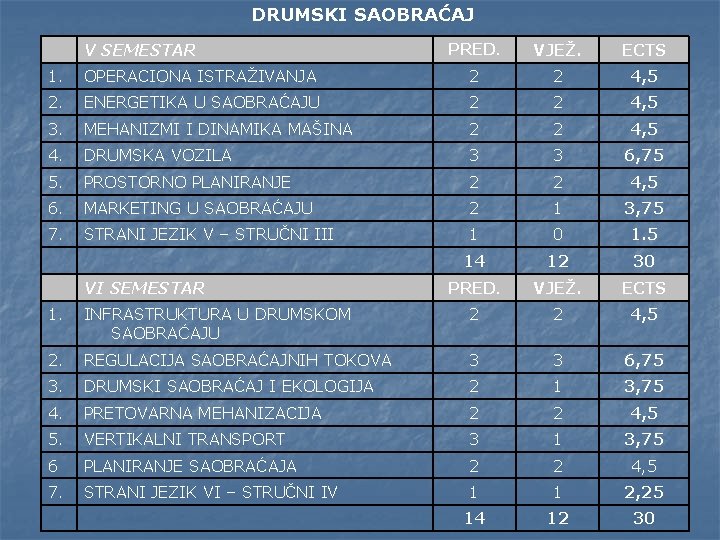 DRUMSKI SAOBRAĆAJ V SEMESTAR PRED. VJEŽ. ECTS 1. OPERACIONA ISTRAŽIVANJA 2 2 4, 5