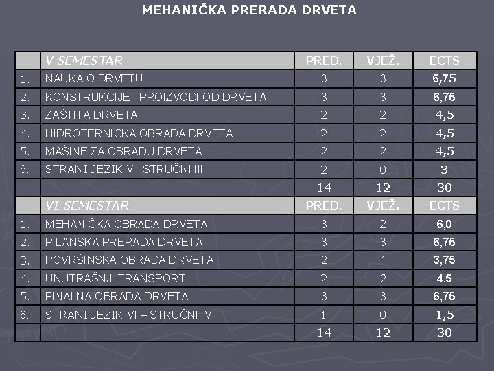 MEHANIČKA PRERADA DRVETA V SEMESTAR PRED. VJEŽ. ECTS 1. NAUKA O DRVETU 3 3