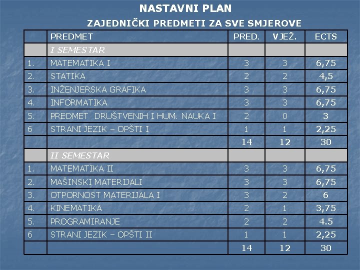 NASTAVNI PLAN ZAJEDNIČKI PREDMETI ZA SVE SMJEROVE PREDMET PRED. VJEŽ. ECTS I SEMESTAR 1.