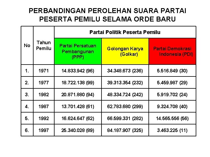 PERBANDINGAN PEROLEHAN SUARA PARTAI PESERTA PEMILU SELAMA ORDE BARU Partai Politik Peserta Pemilu No