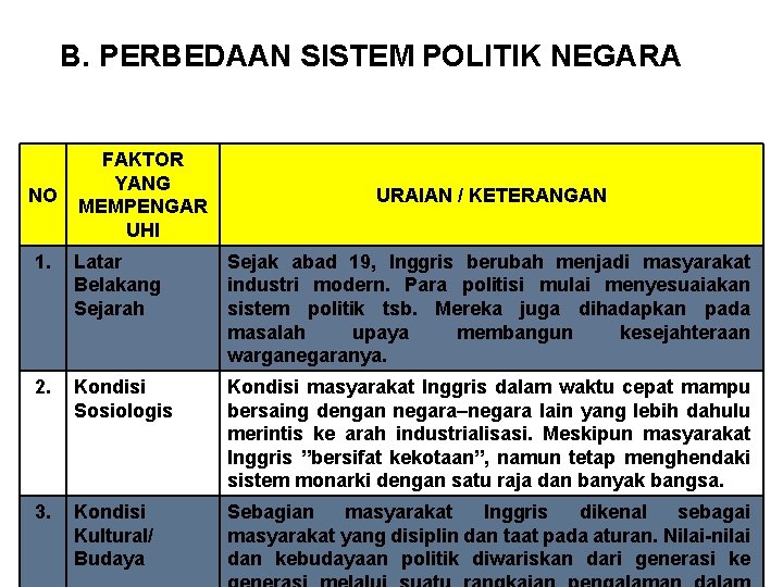 B. PERBEDAAN SISTEM POLITIK NEGARA a). Sistem Politik Negara Inggris NO FAKTOR YANG MEMPENGAR