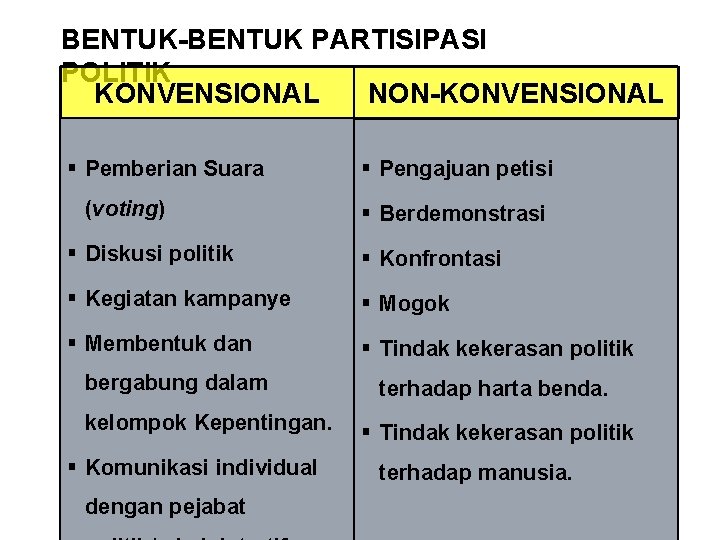 BENTUK-BENTUK PARTISIPASI POLITIK KONVENSIONAL NON-KONVENSIONAL § Pemberian Suara (voting) § Pengajuan petisi § Berdemonstrasi