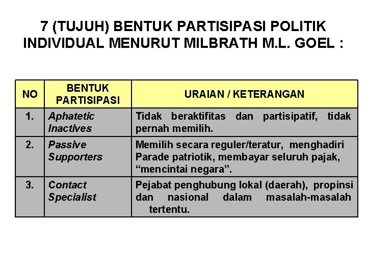 7 (TUJUH) BENTUK PARTISIPASI POLITIK INDIVIDUAL MENURUT MILBRATH M. L. GOEL : NO BENTUK