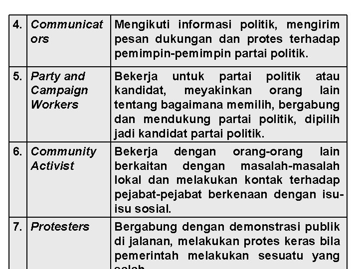 4. Communicat Mengikuti informasi politik, mengirim ors pesan dukungan dan protes terhadap pemimpin-pemimpin partai