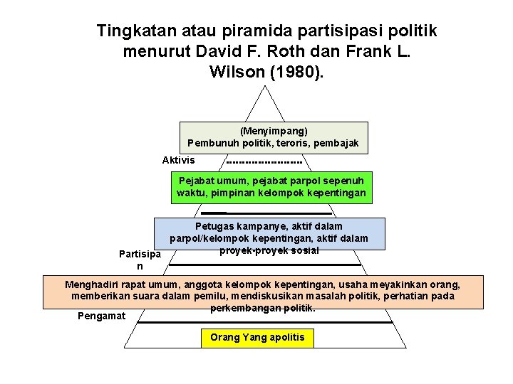 Tingkatan atau piramida partisipasi politik menurut David F. Roth dan Frank L. Wilson (1980).