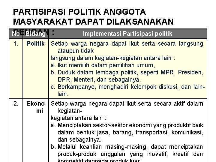 PARTISIPASI POLITIK ANGGOTA MASYARAKAT DAPAT DILAKSANAKAN DENGAN No Bidang : Implementasi Partisipasi politik 1.