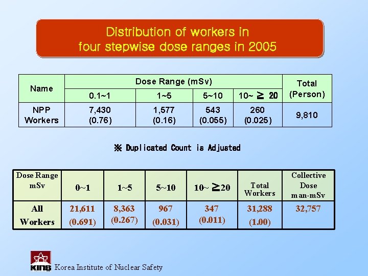 Distribution of workers in four stepwise dose ranges in 2005 Dose Range (m. Sv)