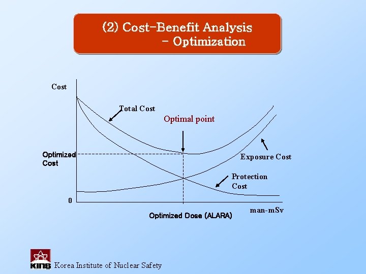 (2) Cost-Benefit Analysis - Optimization Cost Total Cost Optimal point Optimized Cost Exposure Cost