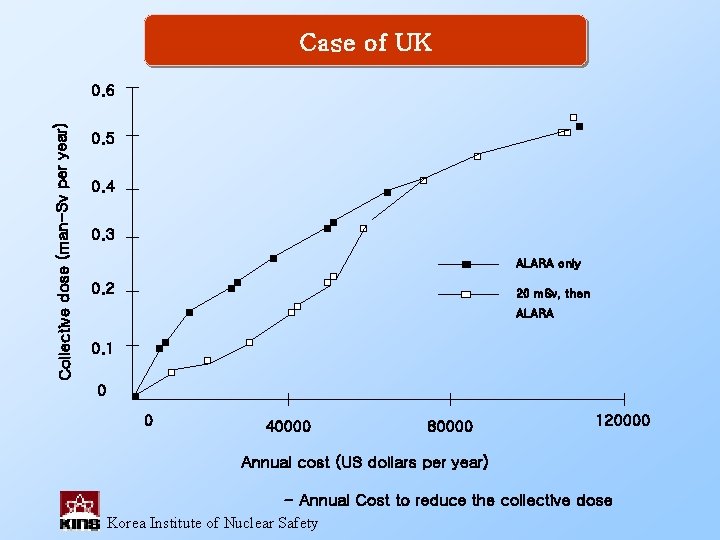 Case of UK Collective dose (man-Sv per year) 0. 6 0. 5 0. 4