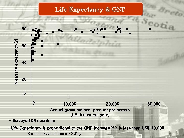 Life Expectancy & GNP Mean life expectancy(y) 80 60 40 20 0 0 10,