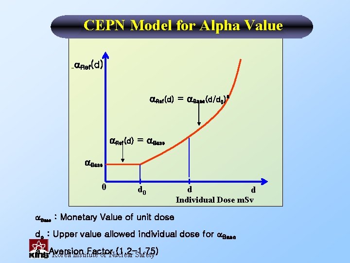 CEPN Model for Alpha Value - Ref(d) = Base(d/d 0)a Ref(d) = Base 0