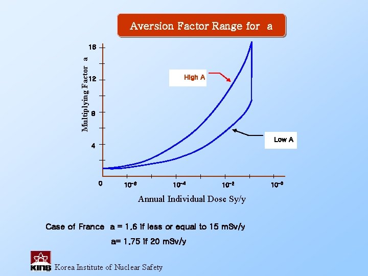 Aversion Factor Range for a Multiplying Factor a 16 High A 12 8 Low