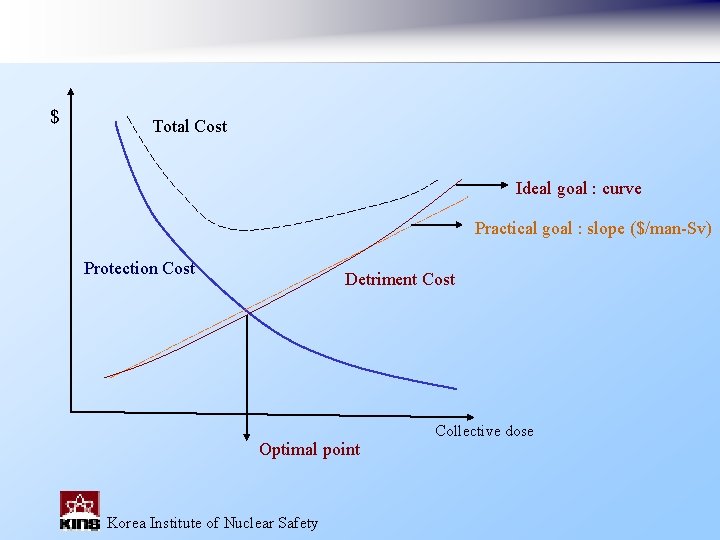 $ Total Cost Ideal goal : curve Practical goal : slope ($/man-Sv) Protection Cost