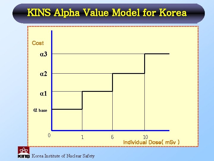KINS Alpha Value Model for Korea Cost α 3 α 2 α 1 α