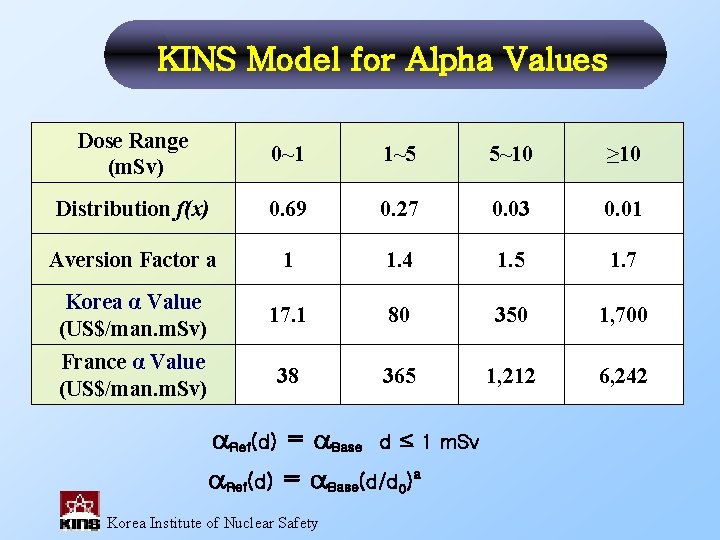 KINS Model for Alpha Values Dose Range (m. Sv) 0~1 1~5 5~10 ≥ 10